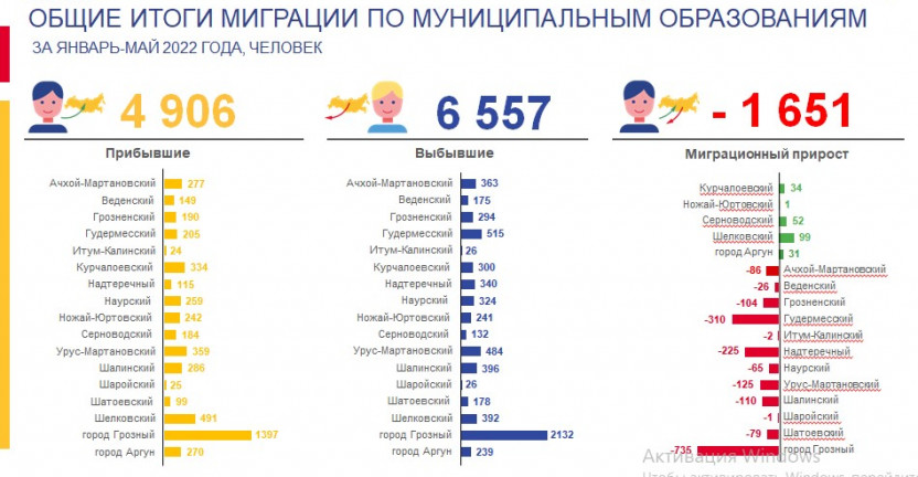 Общие итоги миграции  по муниципальным образованиям Чеченской  Республики за январь - май 2022 года